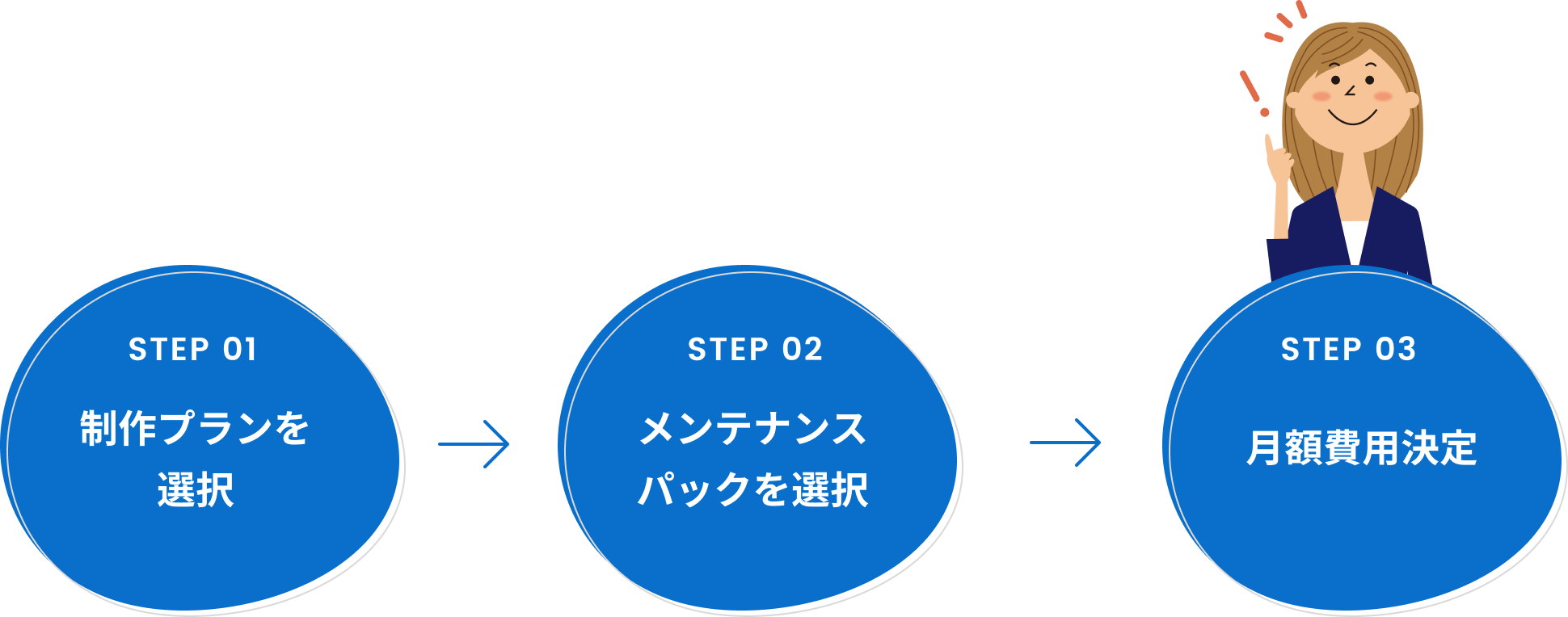 STEP1 制作プランを選択 STEP2 メンテナンスパックを選択 STEP3 月額費用決定