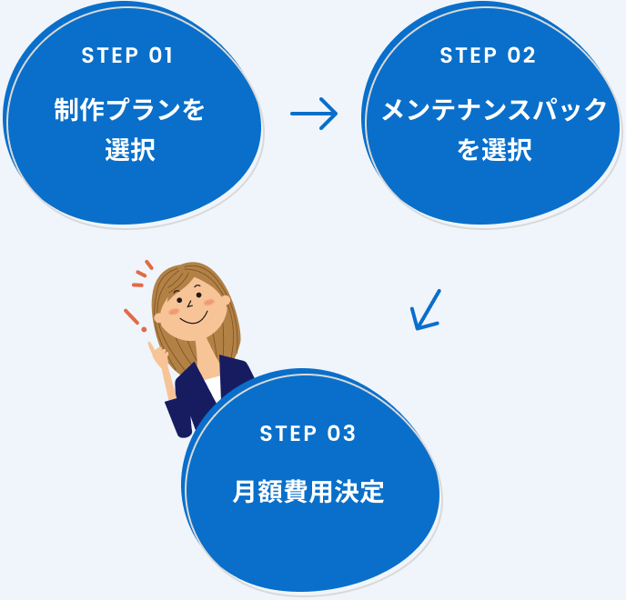 STEP1 制作プランを選択 STEP2 メンテナンスパックを選択 STEP3 月額費用決定